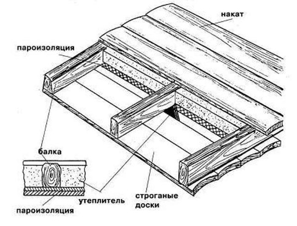 Общая схема теплоизоляционного пирога для потолка бани.