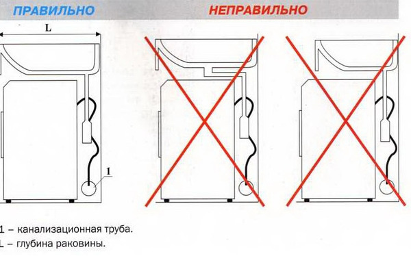 Общая схема установки, правильный и неправильный варианты