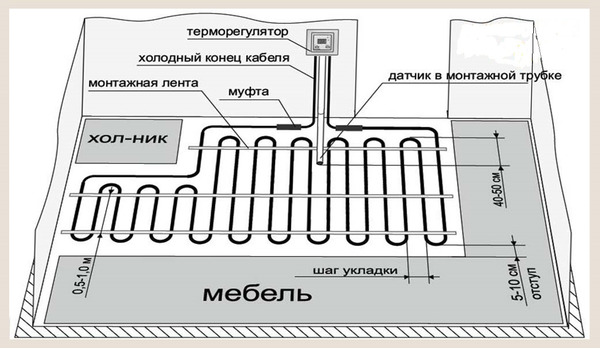 Схема устройства кабельного пола