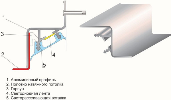После завершения установки каркаса потолка, рекомендуется проверить прочность конструкции и правильность её сборки.