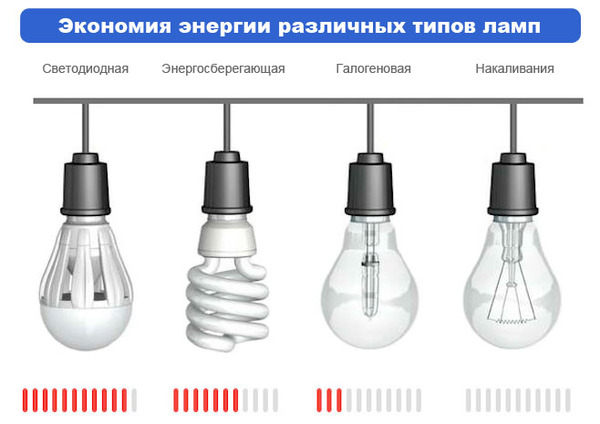 Энергозатртность светильников